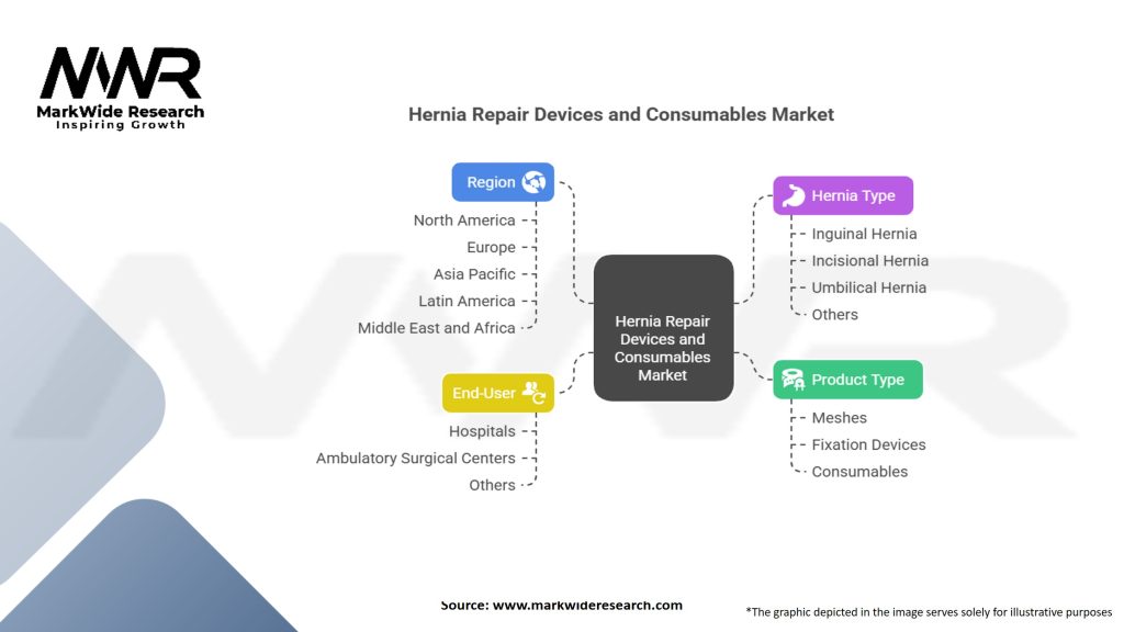 Hernia Repair Devices and Consumables Market Segmentation
