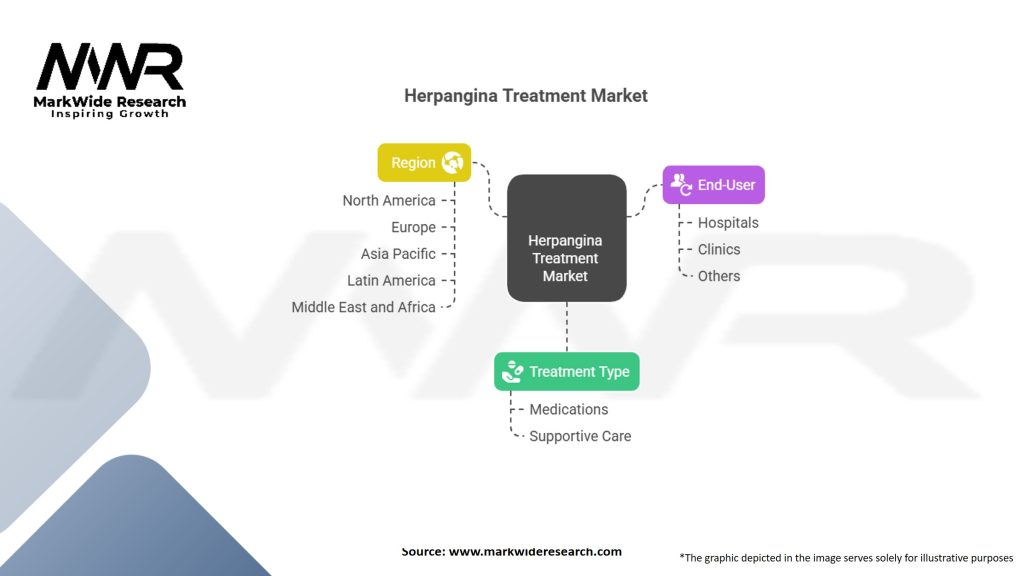 Herpangina Treatment Market Segmentation