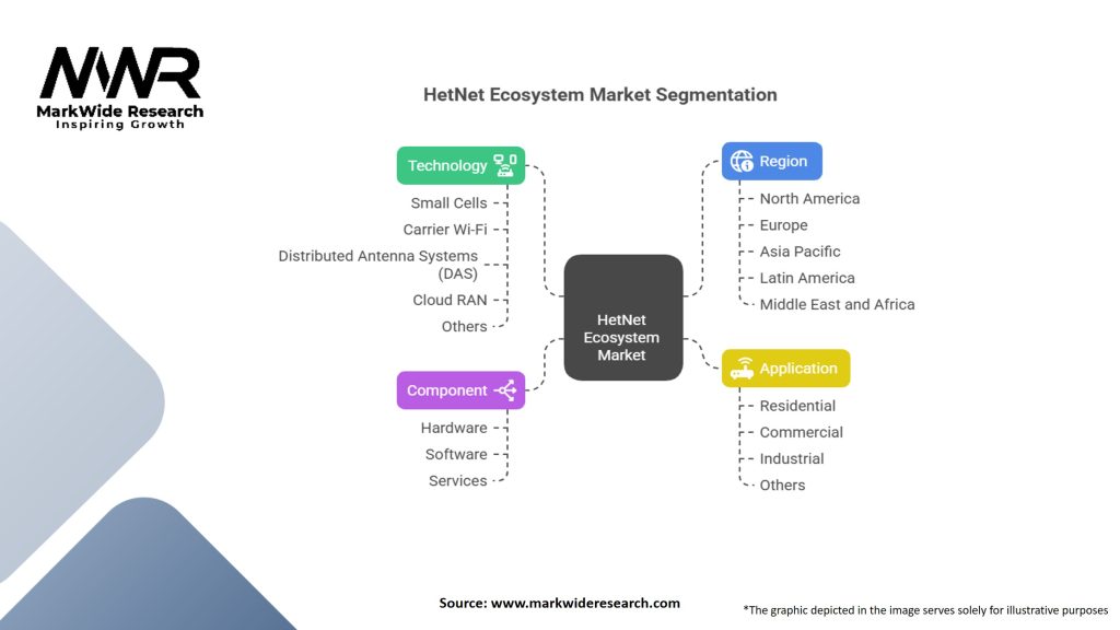 HetNet Ecosystem Market Segmentation