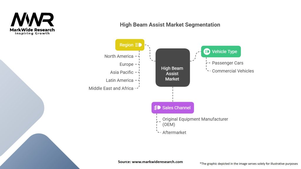 High Beam Assist Market Segmentation