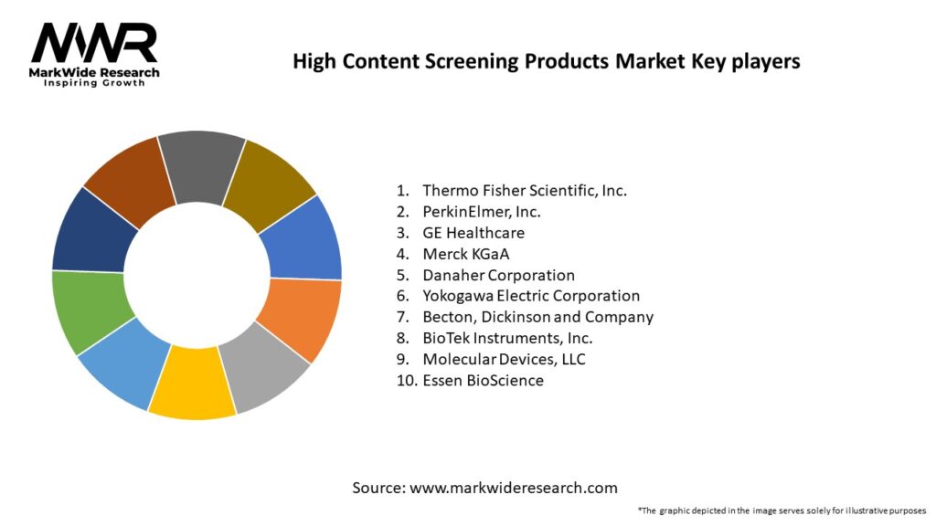 High Content Screening Products Market