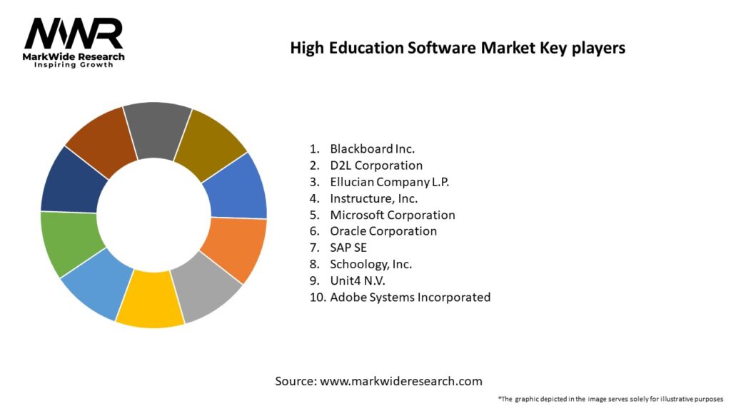 High Education Software Market