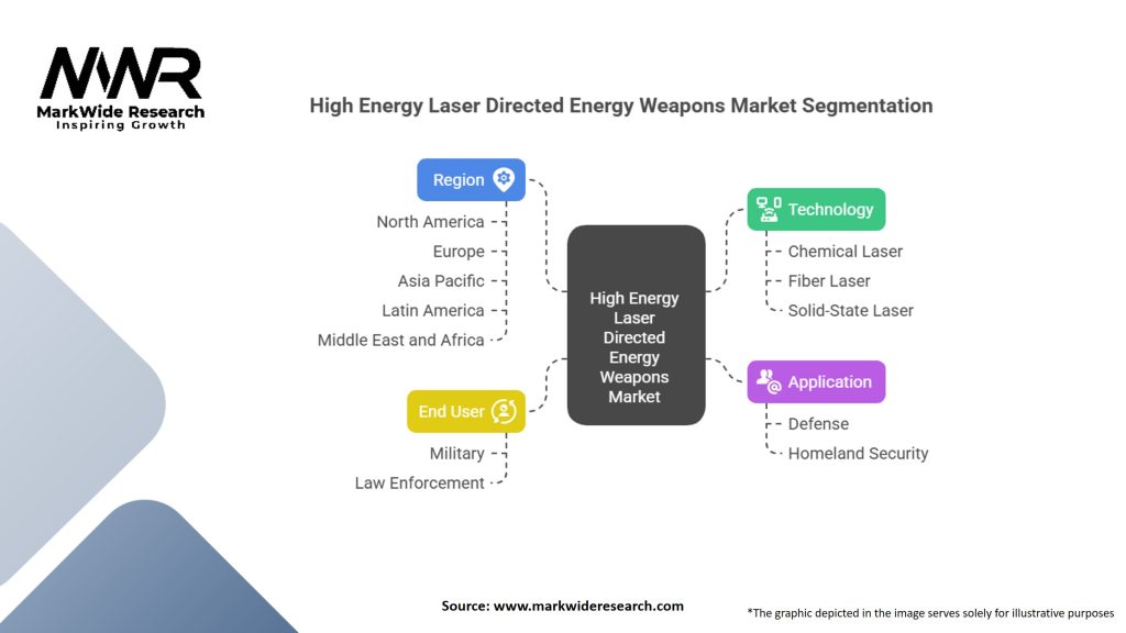 High Energy Laser Directed Energy Weapons Market Segmentation