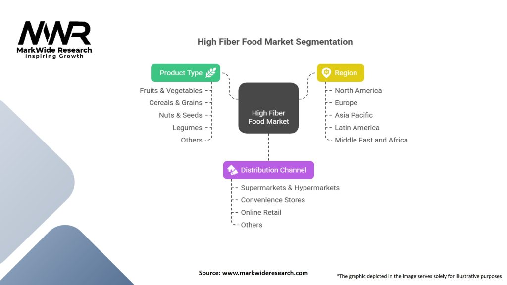High Fiber Food Market Segmentation