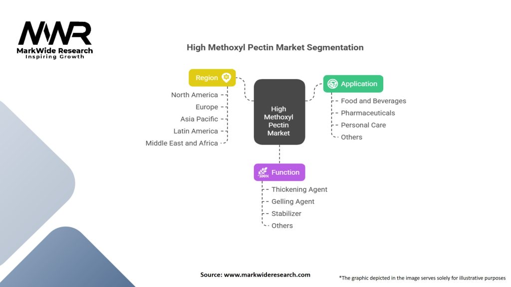 High Methoxyl Pectin Market
