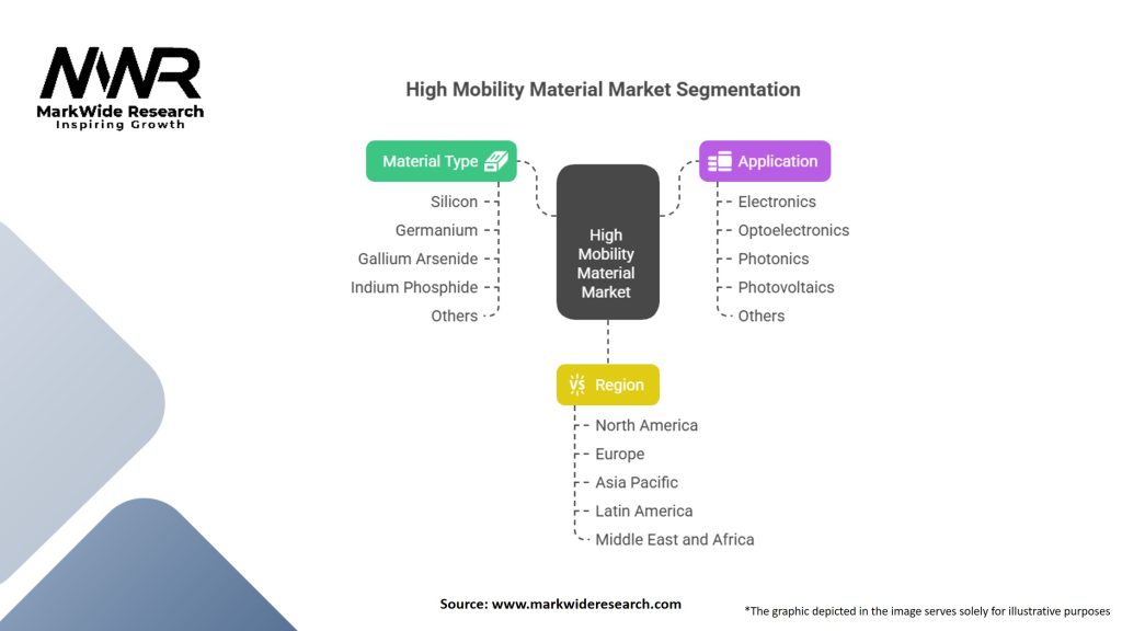 High Mobility Material Market Segmentation