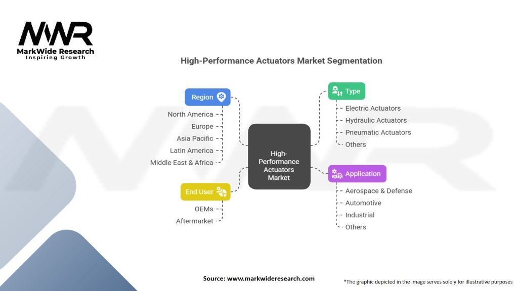 High-Performance Actuators Market Segmentation