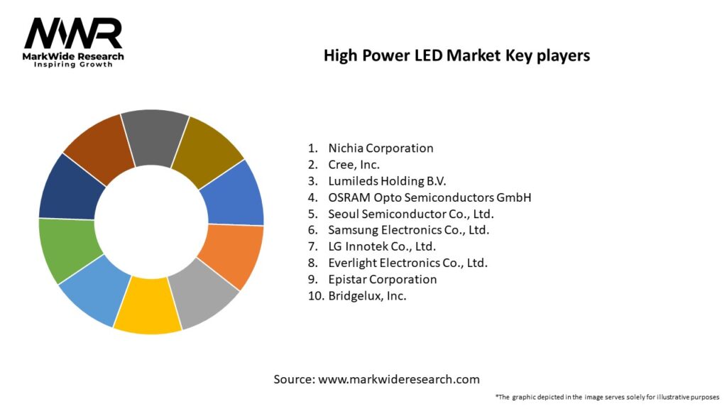 High Power LED Market Key Players