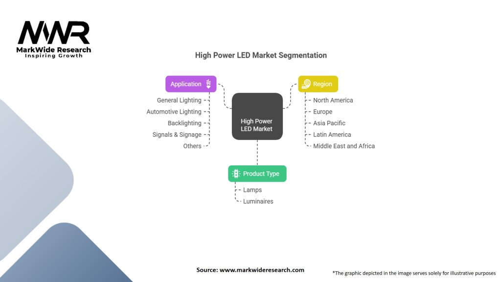 High Power LED Market Segmentation