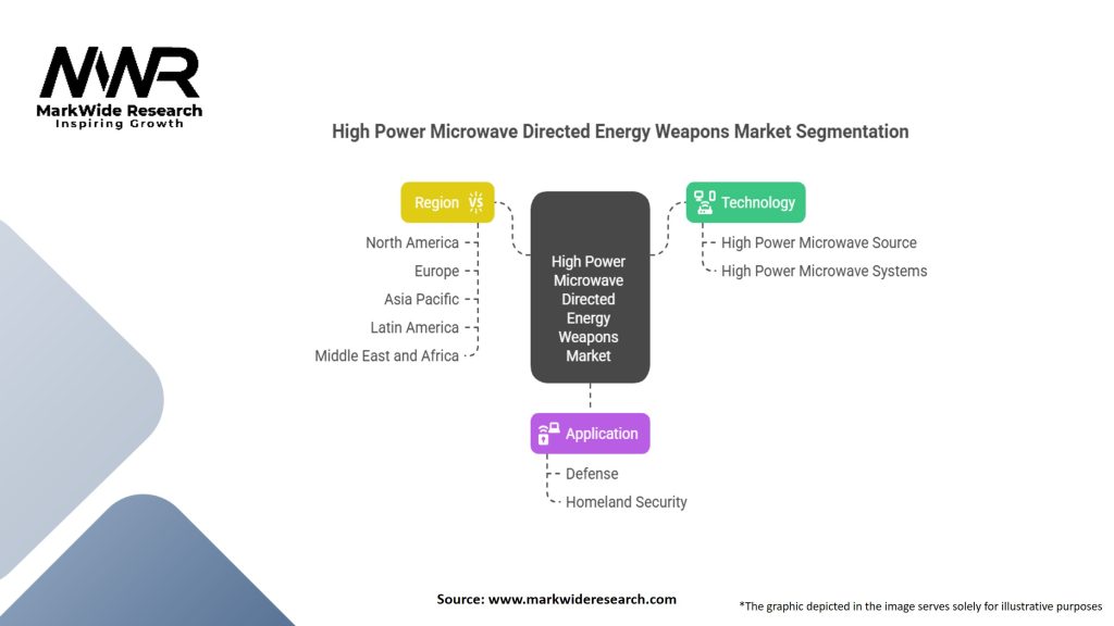 High Power Microwave Directed Energy Weapons Market
