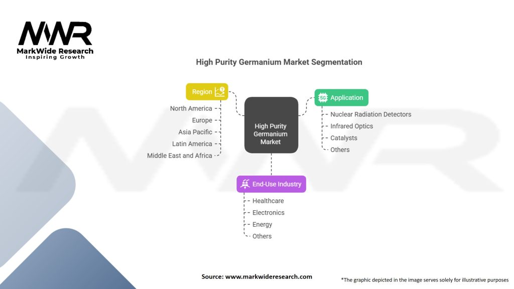 High Purity Germanium (Ge) Market Segmentation