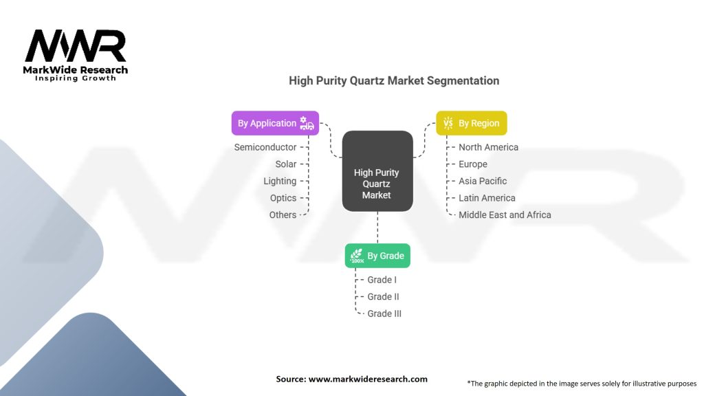 High Purity Quartz Market Segmentation