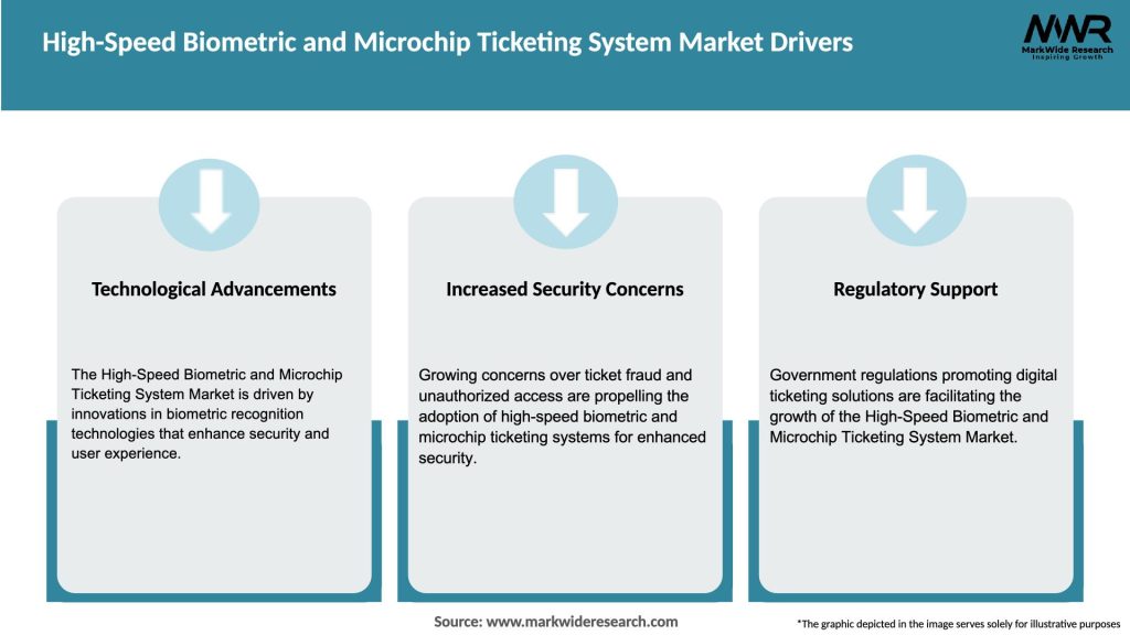 High-Speed Biometric and Microchip Ticketing System Market Drivers