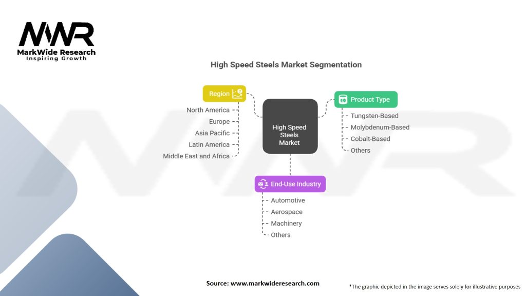 High Speed Steels Market Segmentation