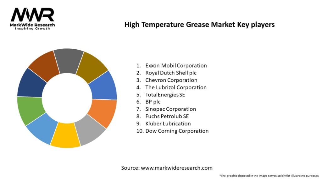 High Temperature Grease Market Key Players