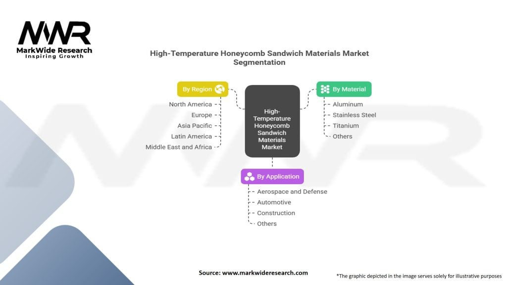 High-Temperature Honeycomb Sandwich Materials Market