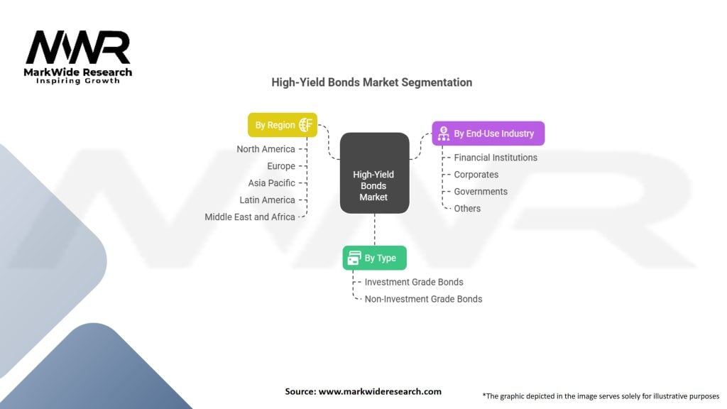 High-Yield Bonds Market