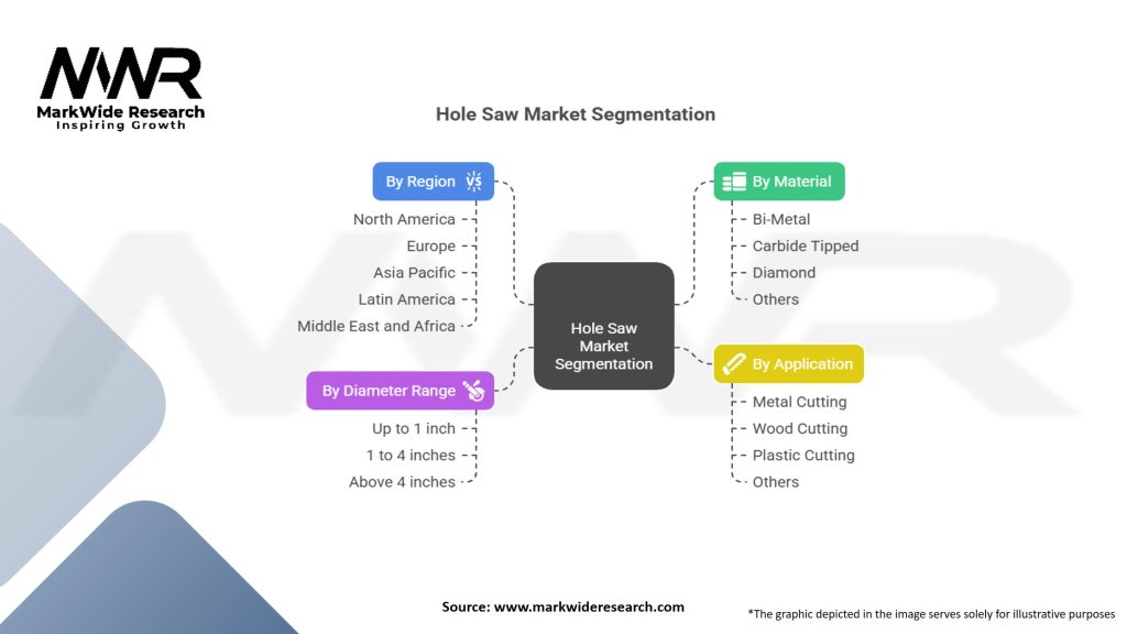Hole Saw Market Segmentation