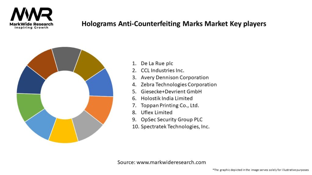 Holograms Anti-Counterfeiting Marks Market Key Players