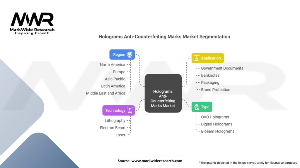 Holograms Anti-Counterfeiting Marks Market Segmentation
