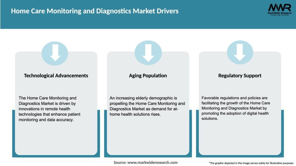 Home Care Monitoring and Diagnostics Market Drivers