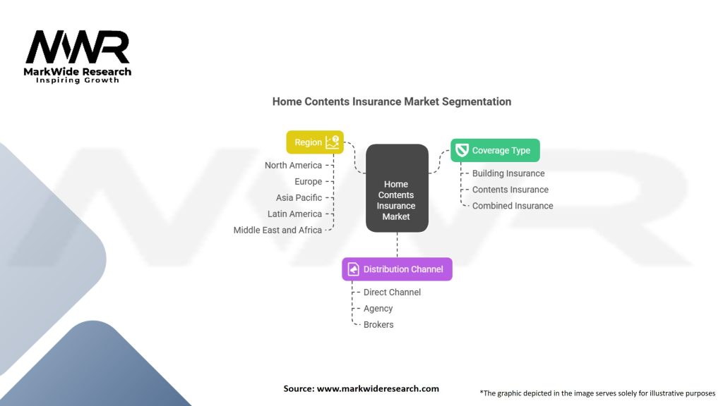 Home Contents Insurance Market