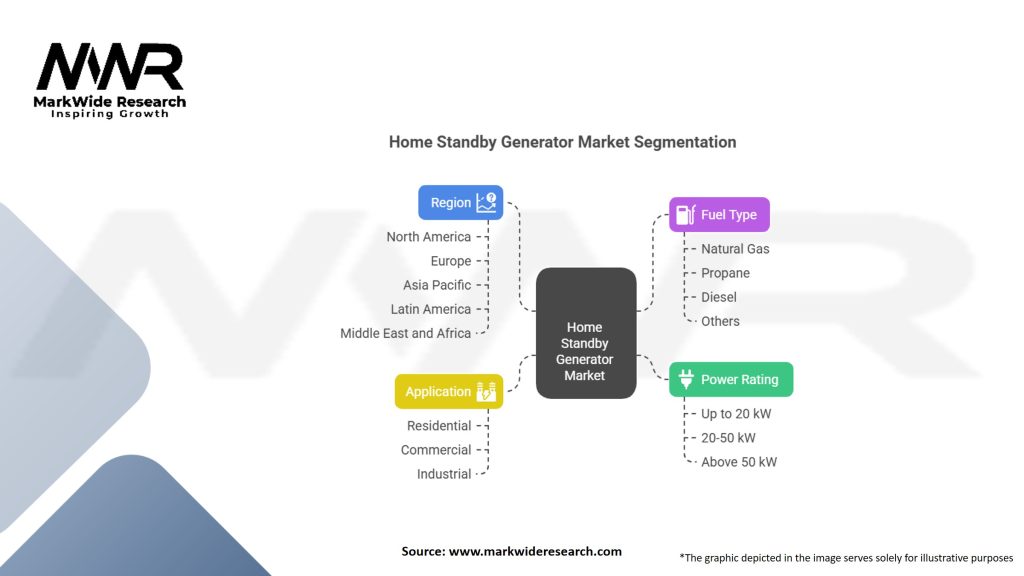 Home Standby Generator Market