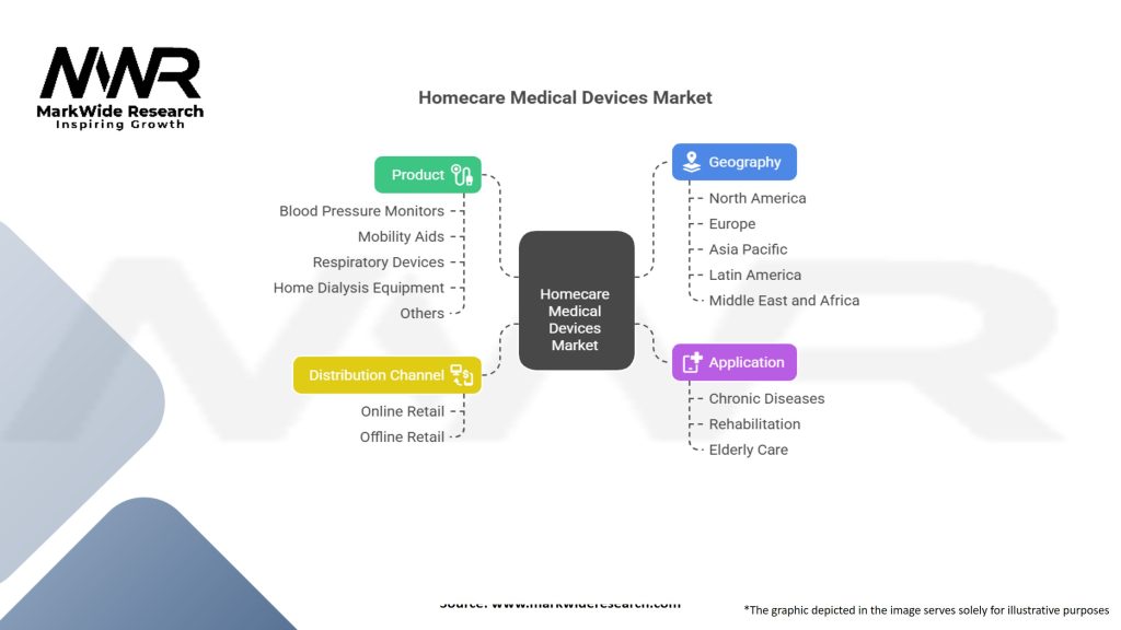 Homecare Medical Devices Market Segmentation