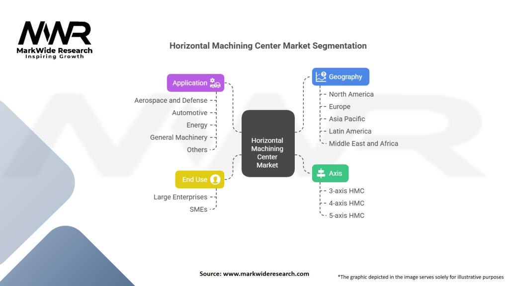 Horizontal Machining Center Market Segmentation