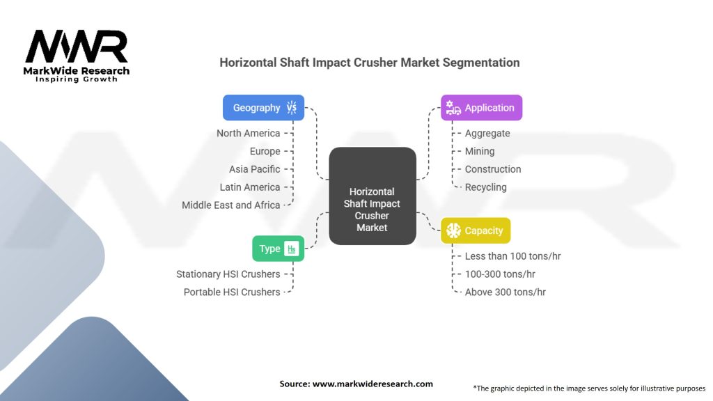 Horizontal Shaft Impact Crusher Market