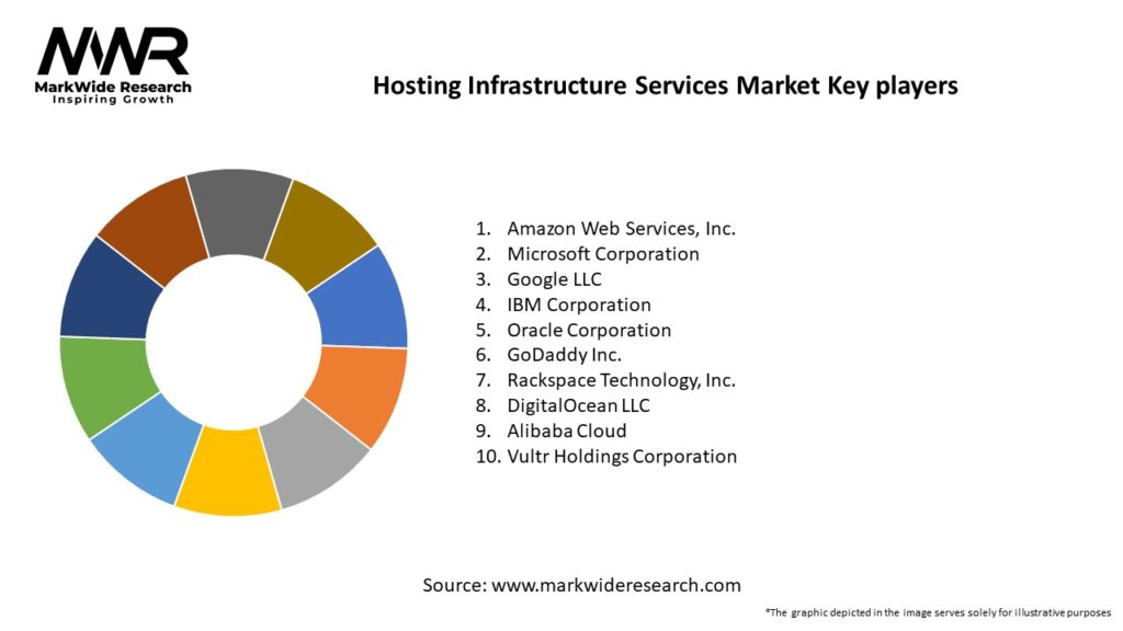Hosting Infrastructure Services Market