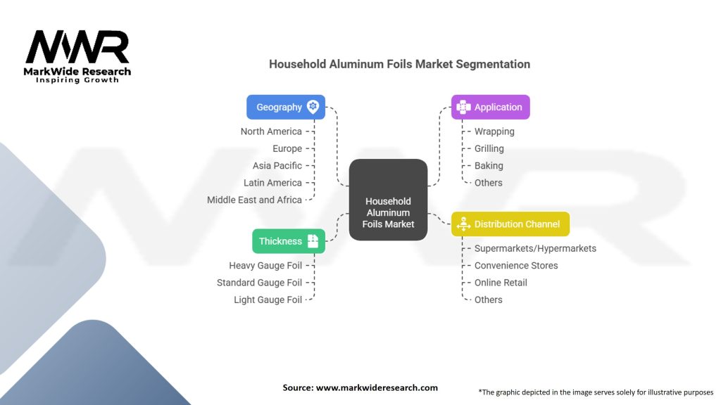 Household Aluminum Foils Market