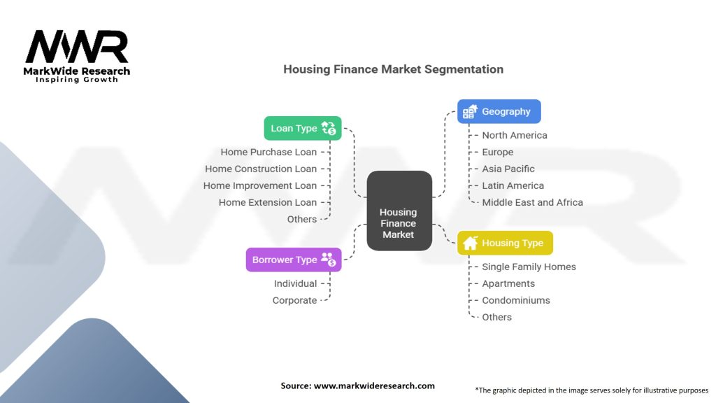 Housing Finance Market