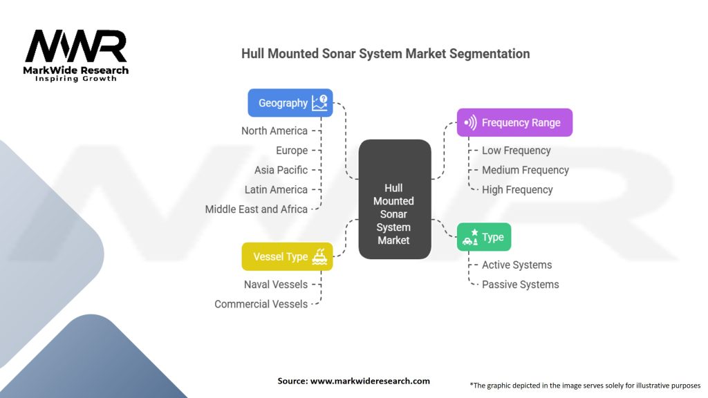 Hull Mounted Sonar System Market Segmentation