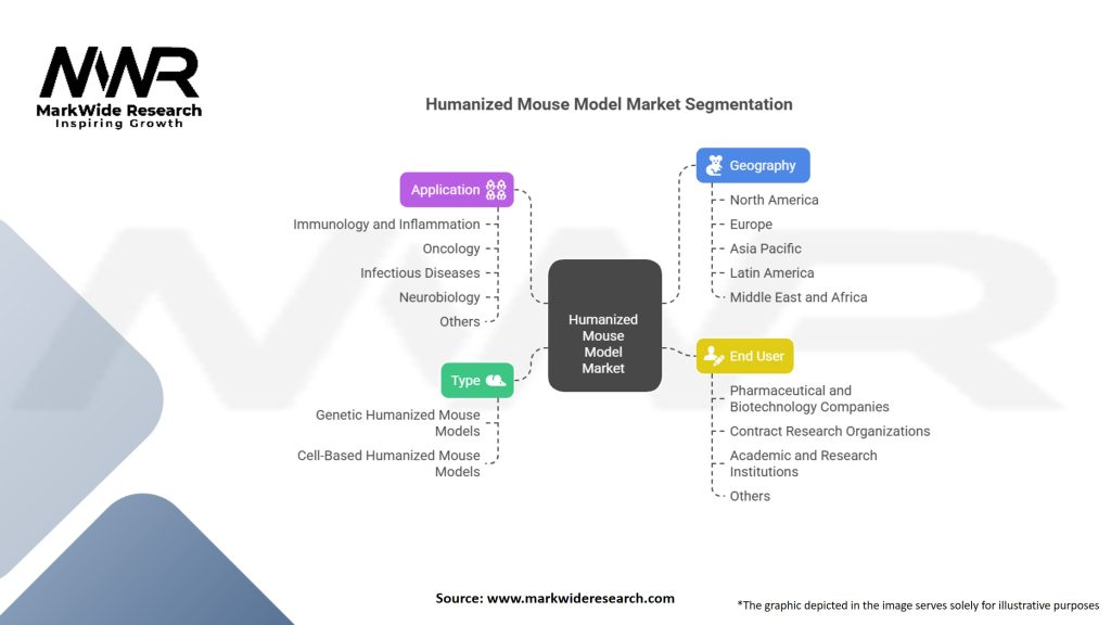 Humanized Mouse Model Market Segmentation
