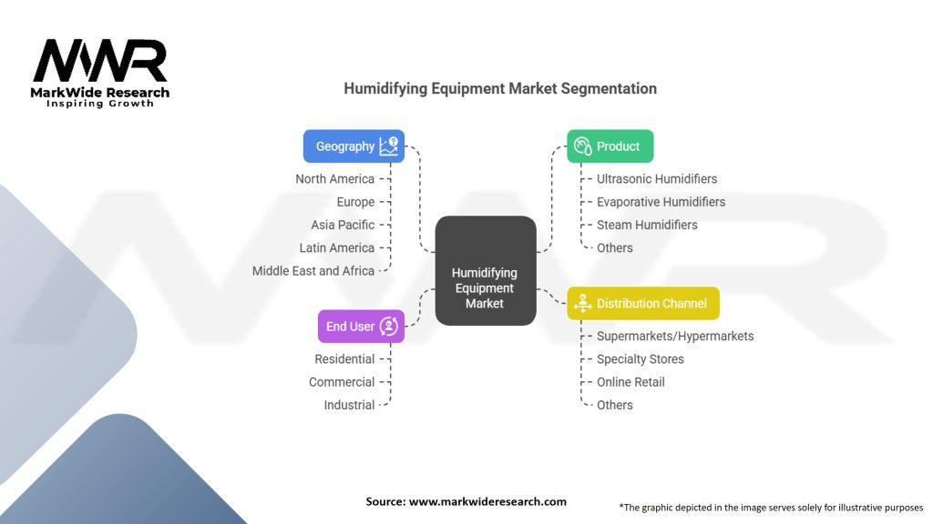 Humidifying Equipment Market Segmentation