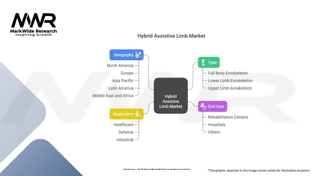 Hybrid Assistive Limb Market