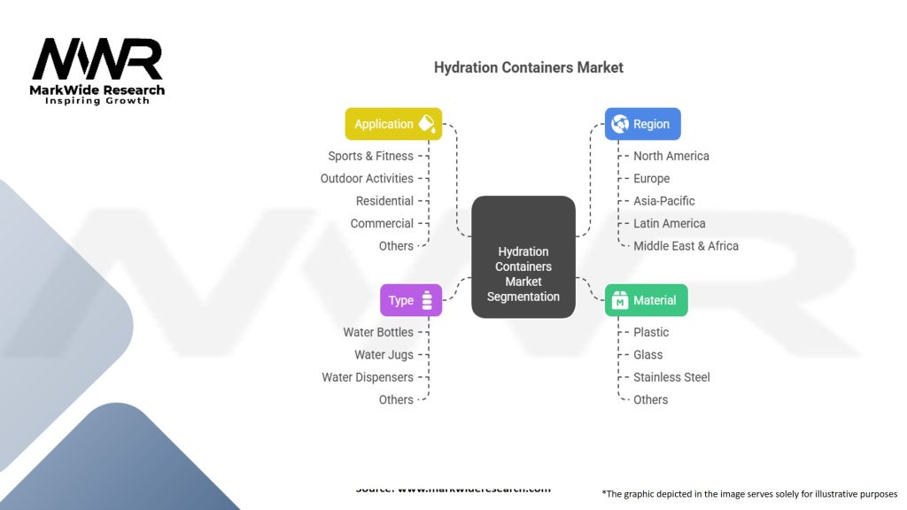 Hydration Containers Market Segmentation
