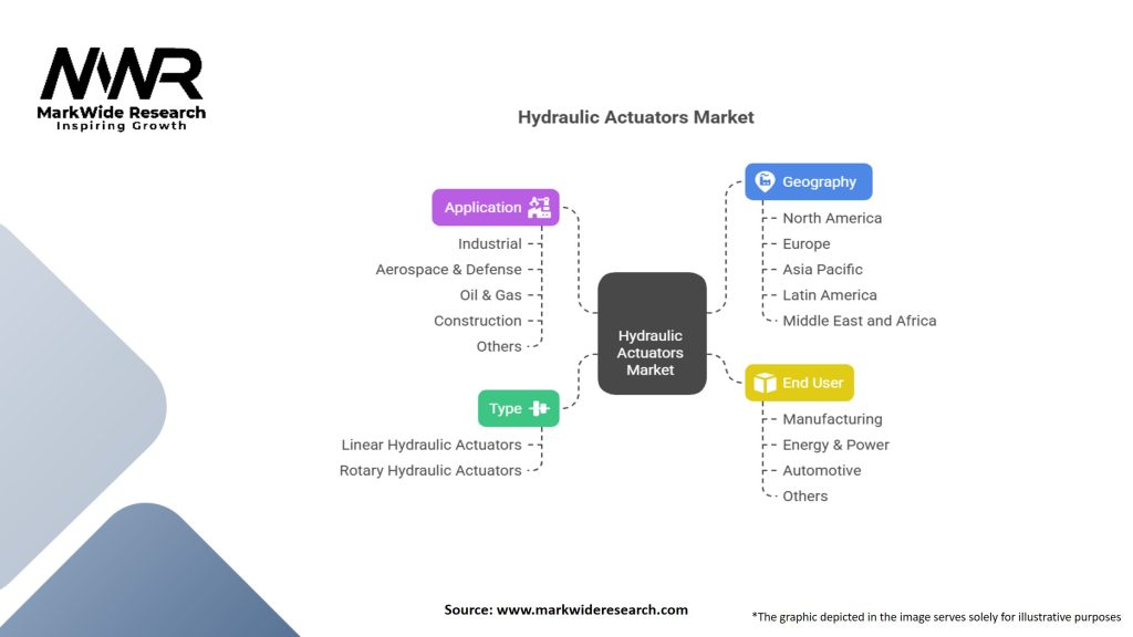 Hydraulic Actuators Market Segmentation