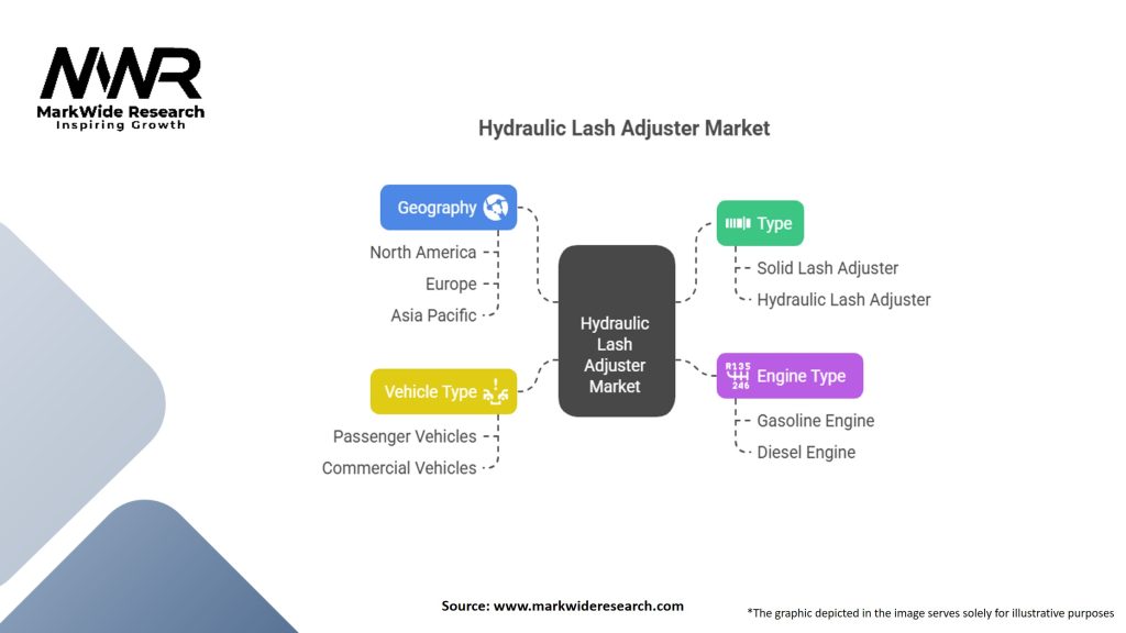Hydraulic Lash Adjuster Market Segmentation