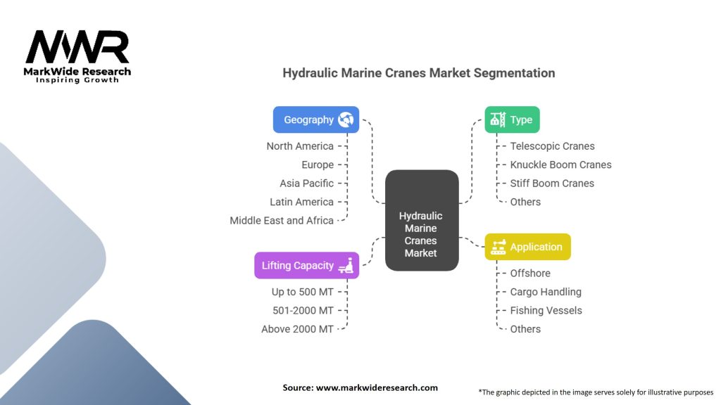 Hydraulic Marine Cranes Market
