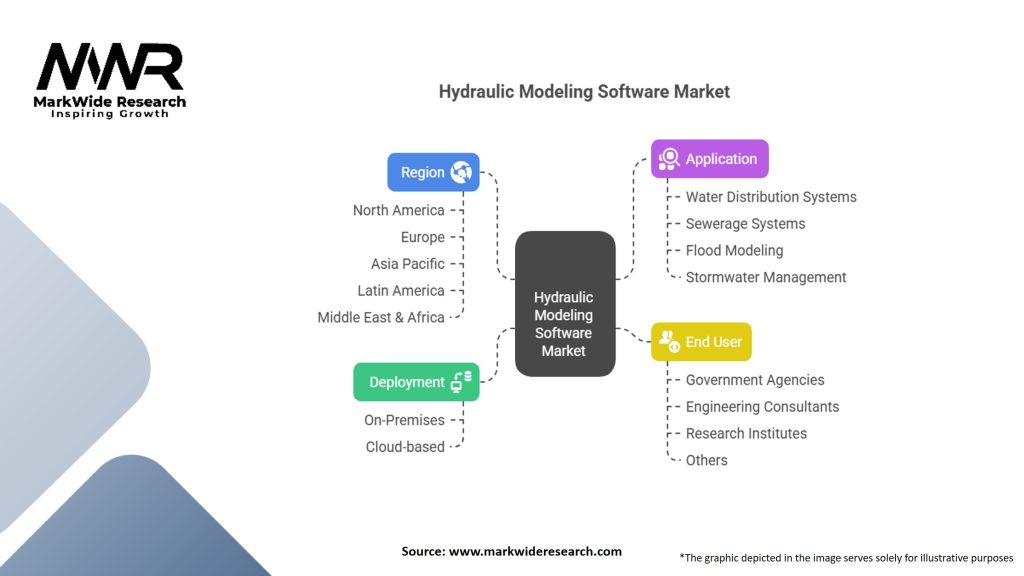 Hydraulic Modeling Software Market