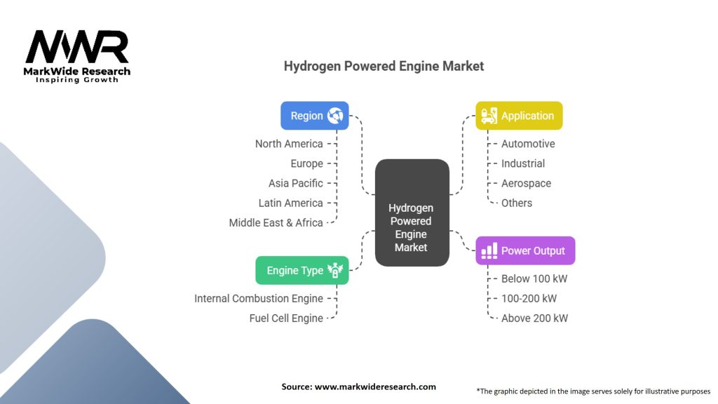 Hydrogen Powered Engine Market