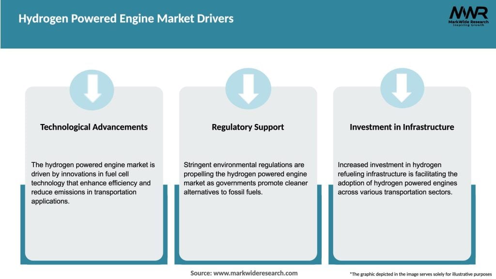 Hydrogen Powered Engine Market Drivers