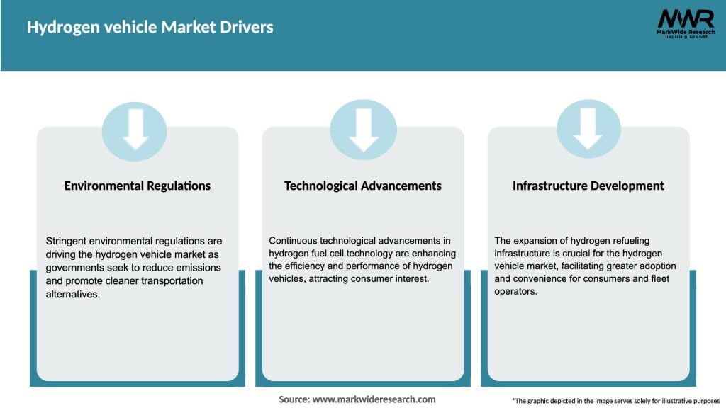 Hydrogen vehicle Market Drivers
