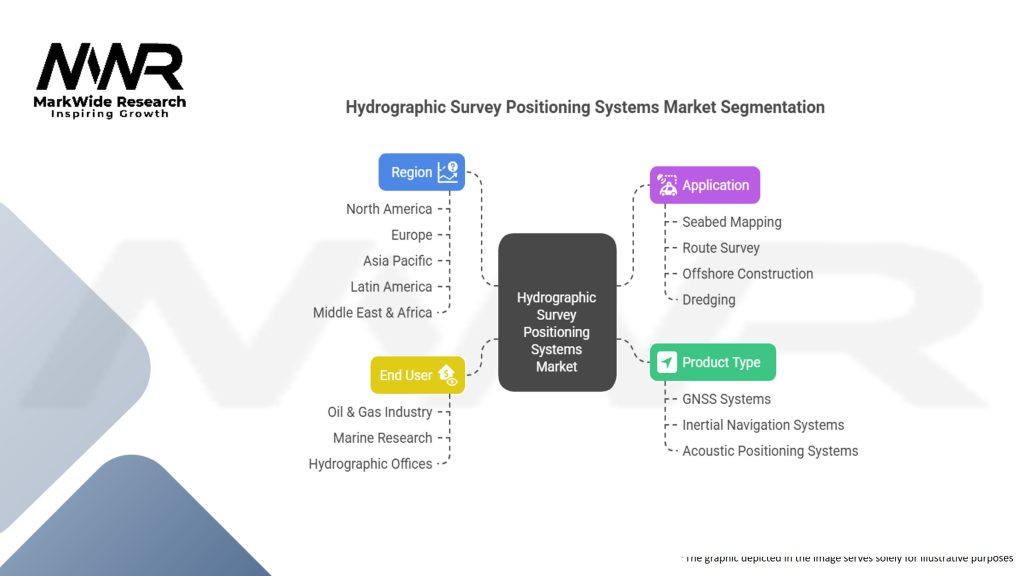 Hydrographic Survey Positioning Systems Market Segmentation