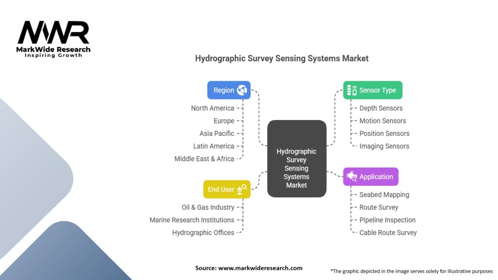 Hydrographic Survey Sensing Systems Market Segmentation