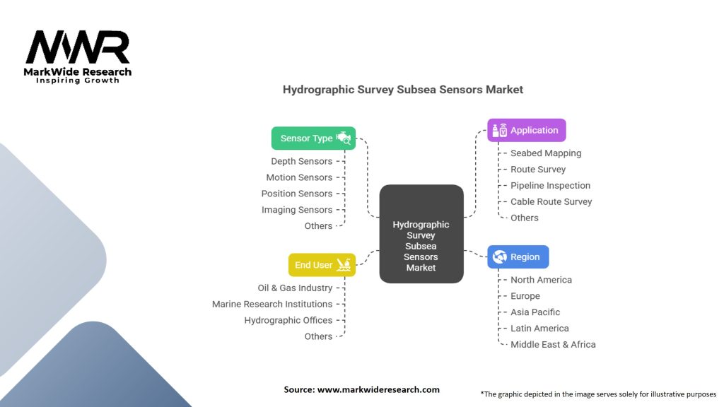 Hydrographic Survey Subsea Sensors Market Segmentation