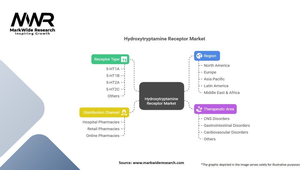 Hydroxytryptamine Receptor Market Segmentation