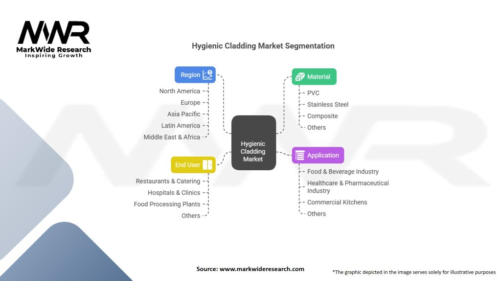 Hygienic Cladding Market Segmentation